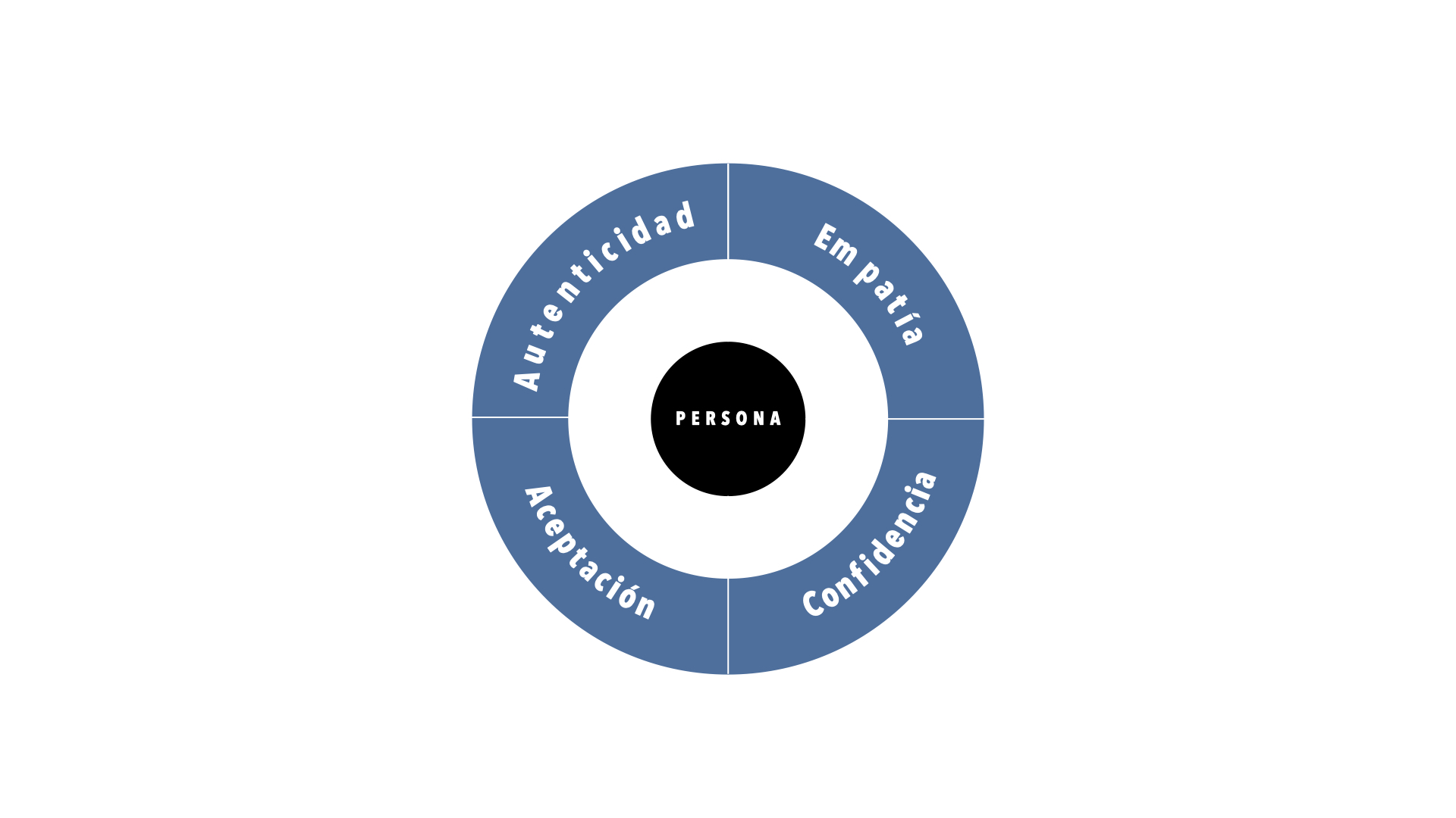 Actitudes del modelo Agnus